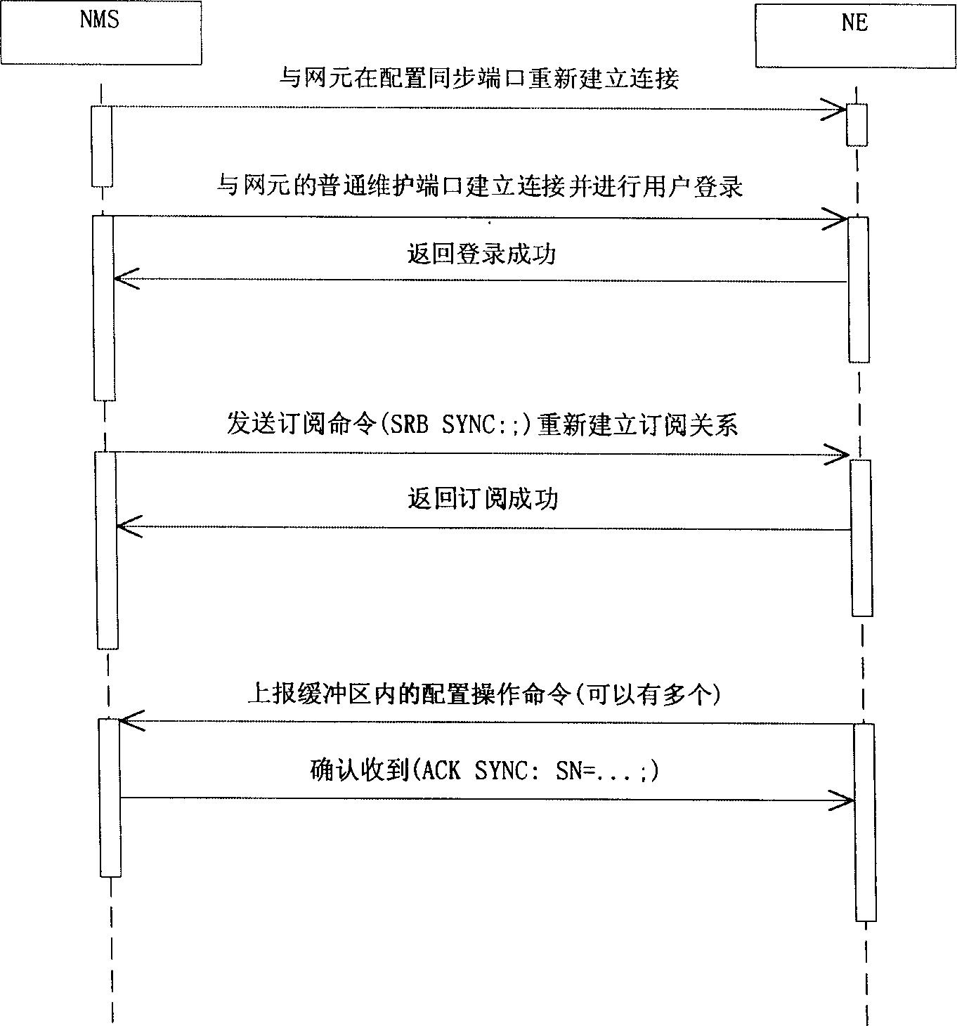 Method for realtime synchronisation of net element and telecommunication system