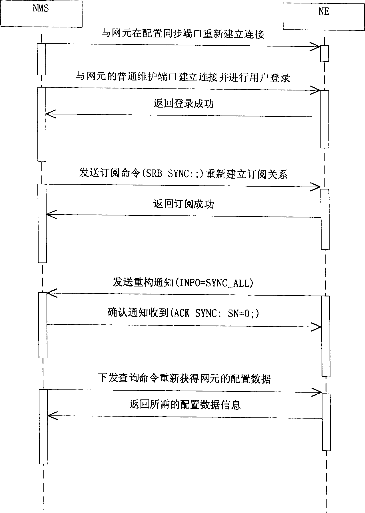 Method for realtime synchronisation of net element and telecommunication system