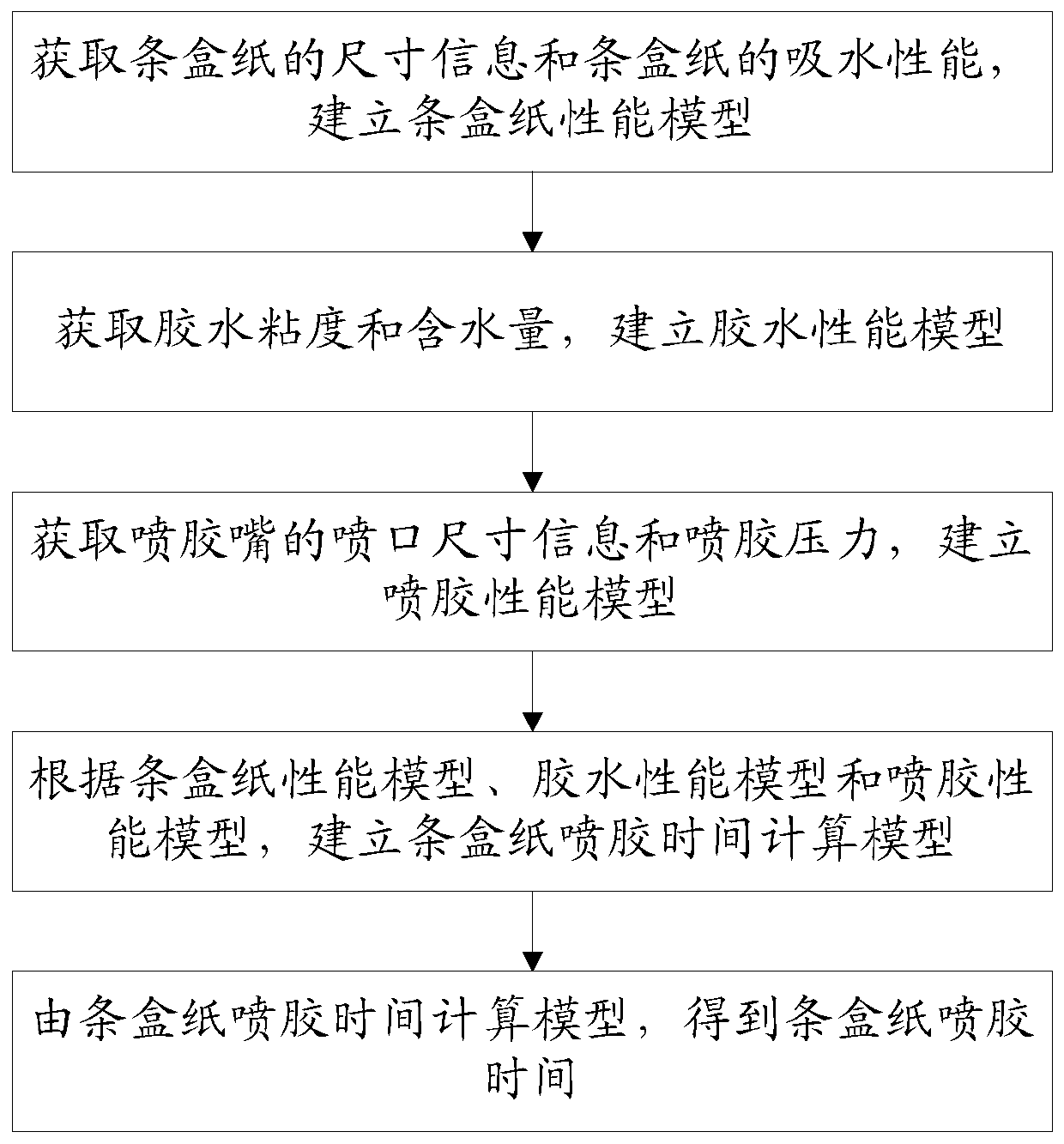 Carton paper glue spraying time calculation method