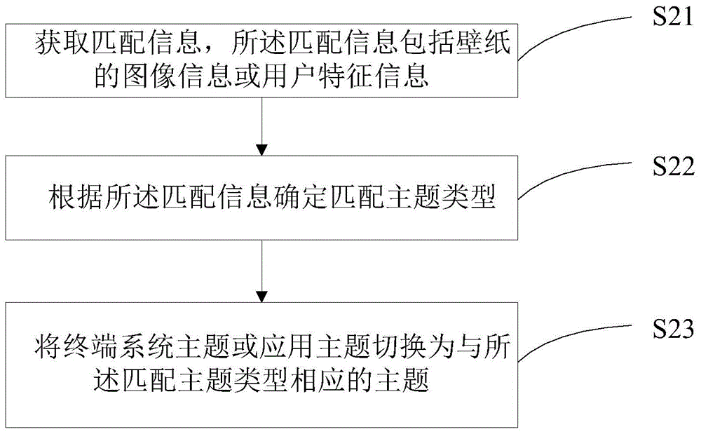 Theme switching method and device