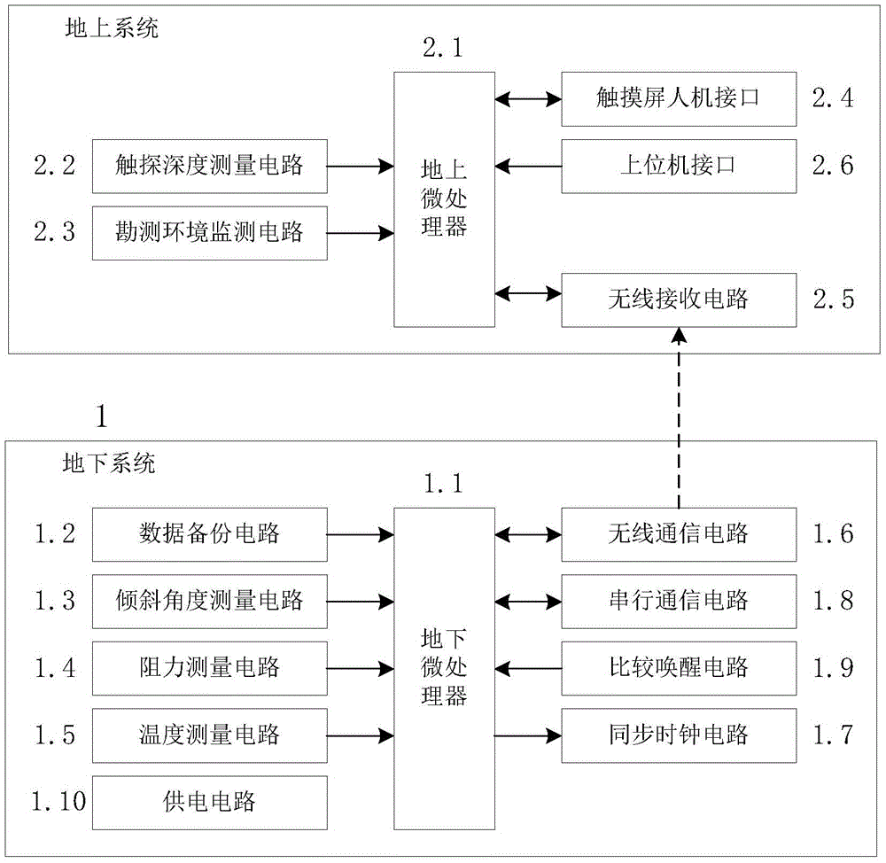 Multi-sensing wireless information measurement and control system for deep geotechnical investigation