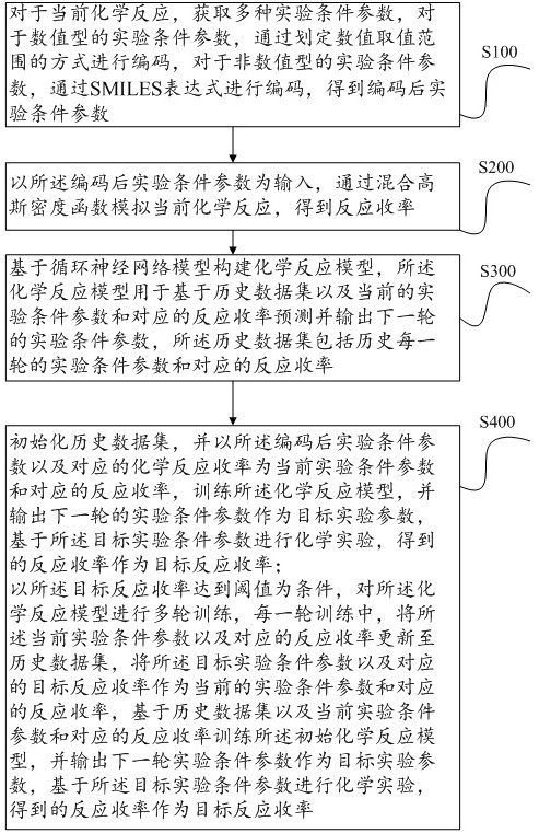 Interactive yield optimization method and system based on recurrent neural network