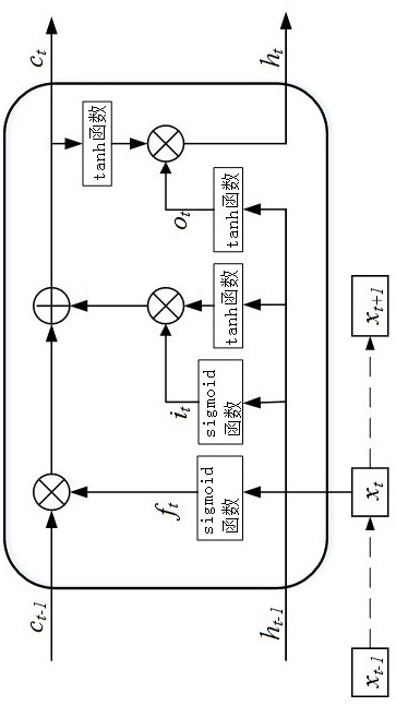 Interactive yield optimization method and system based on recurrent neural network