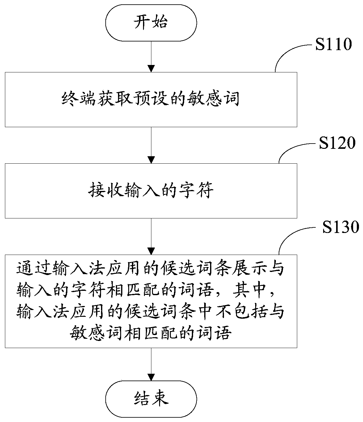 Input method application method and device