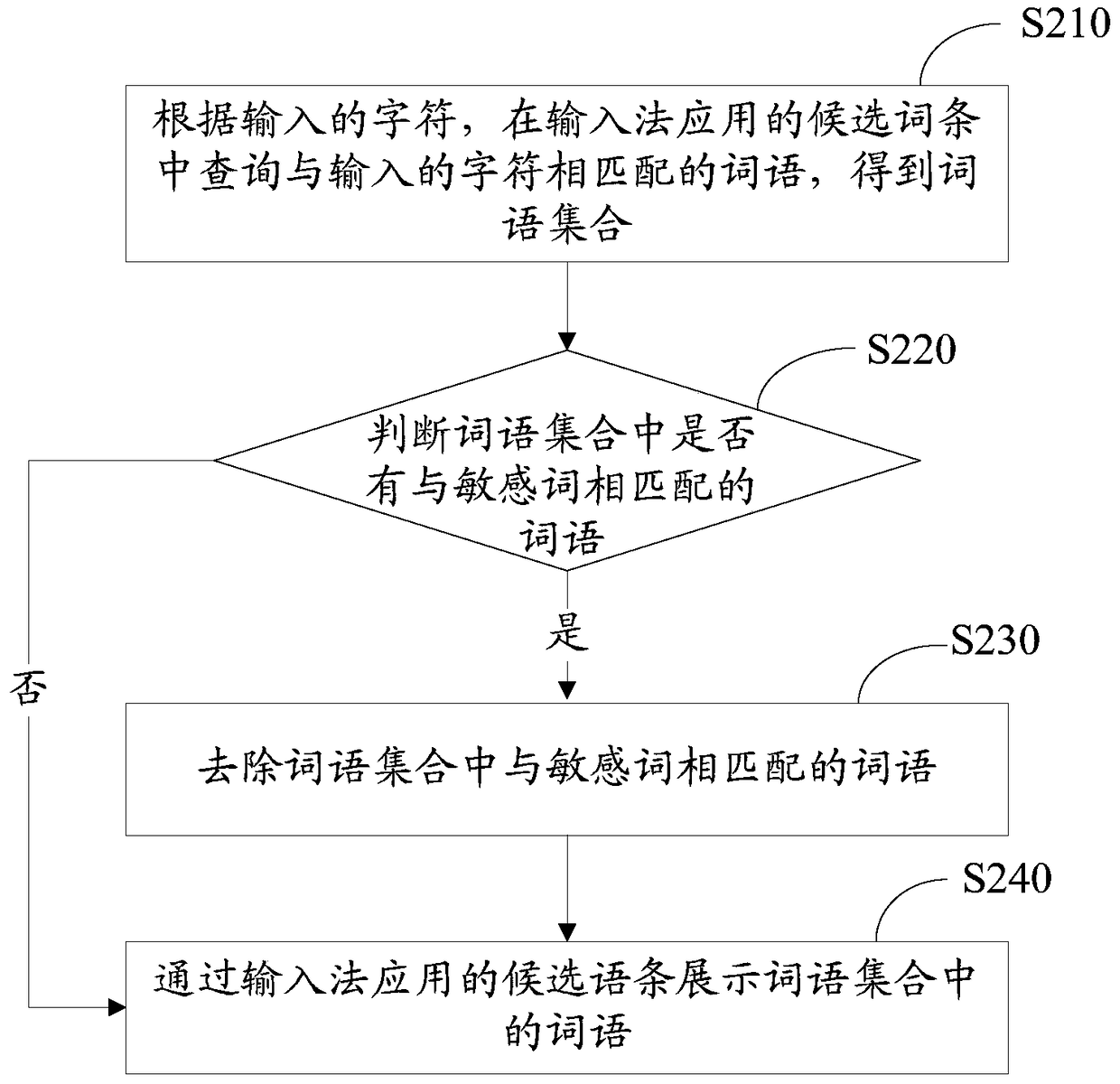 Input method application method and device