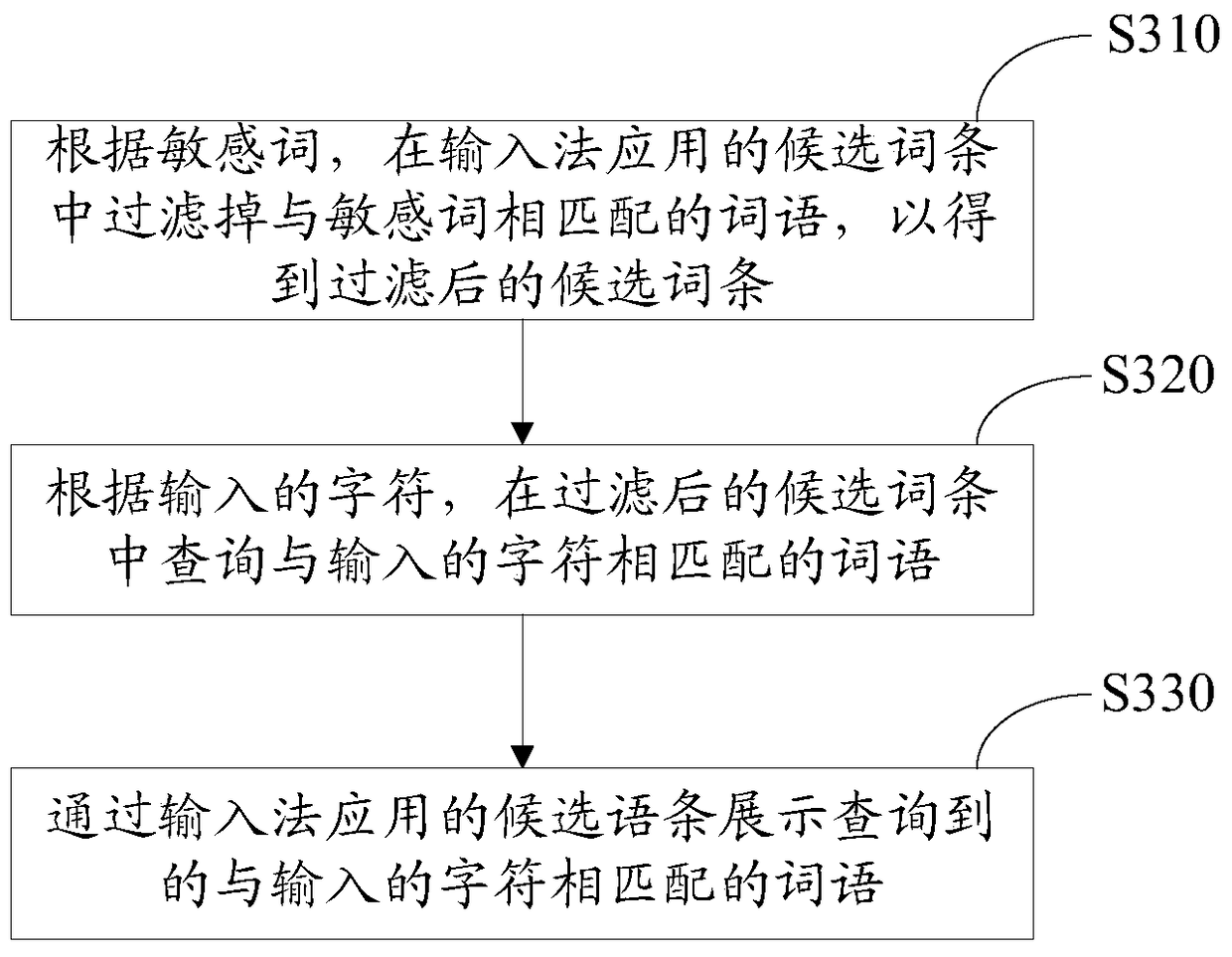 Input method application method and device