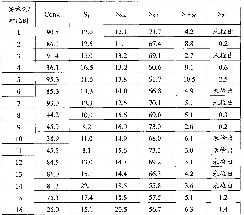 Catalyst for preparing high-quality gasoline fraction by virtue of syngas high selectivity and preparation method thereof