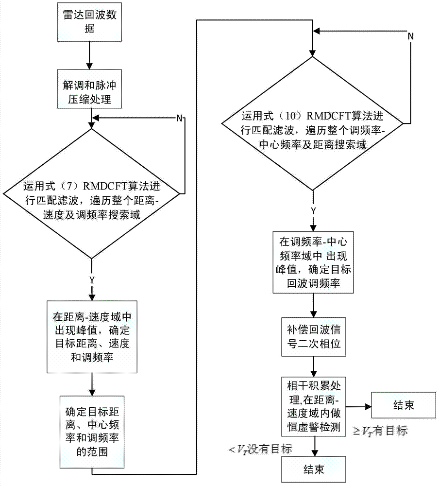 Spatial ultrahigh-speed maneuvered target detection method based on RMDCFT (Radon-Modified Discrete Chirp-Fourier Transform)