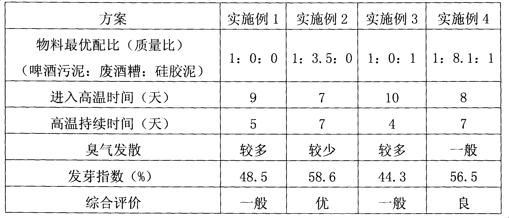 Method for producing compost by using beer production waste