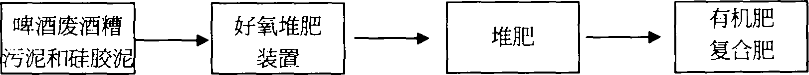 Method for producing compost by using beer production waste