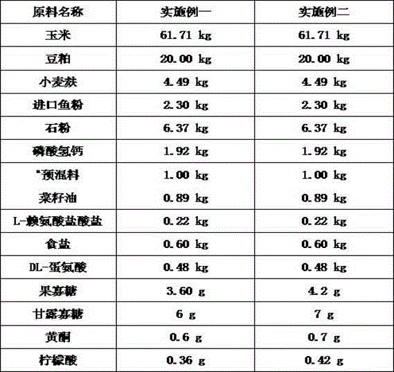 Feed for regulating and controlling duck egg quality and intestinal health of Gaoyou ducks