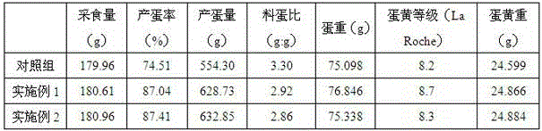 Feed for regulating and controlling duck egg quality and intestinal health of Gaoyou ducks