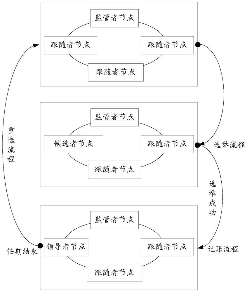 Blockchain consensus method and device based on raft algorithm