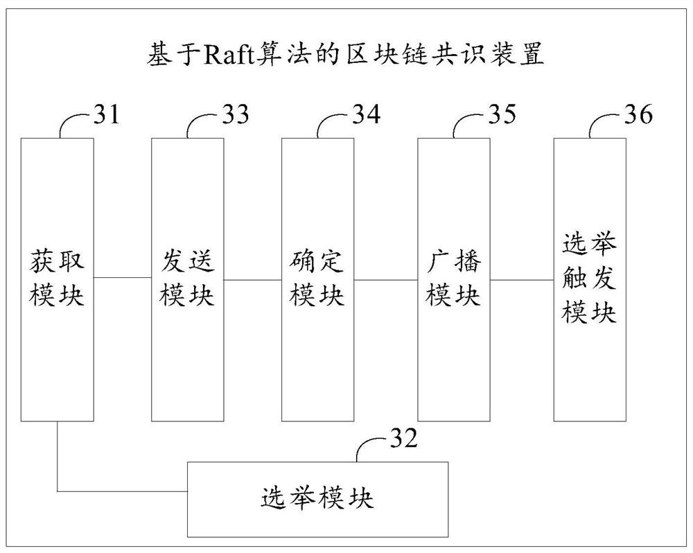 Blockchain consensus method and device based on raft algorithm