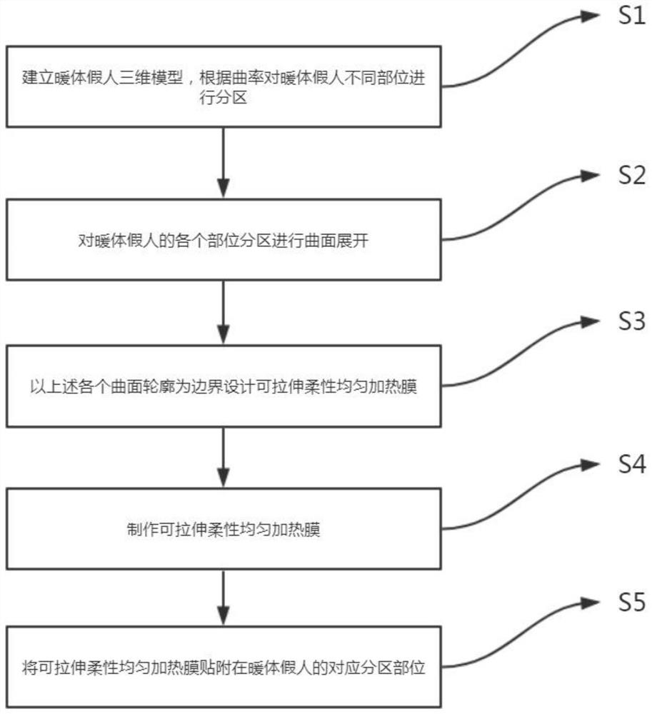 A method for making a body-warming dummy based on a flexible stretchable heating film and a body-warming dummy