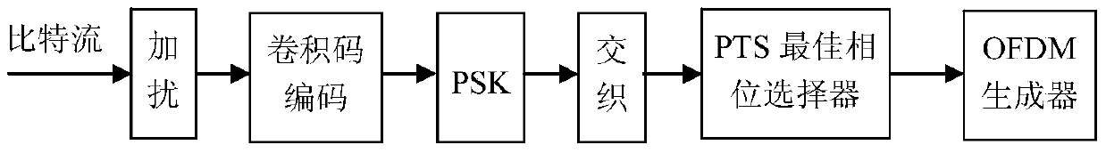 A method of suppressing the peak-to-average ratio of ofdm communication signals based on pts technology