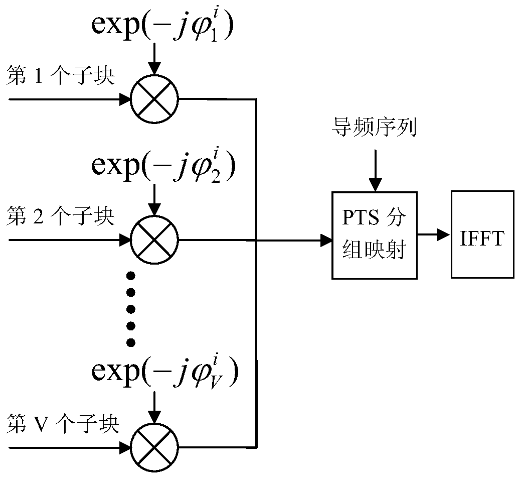 A method of suppressing the peak-to-average ratio of ofdm communication signals based on pts technology