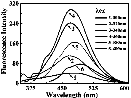 A preparation method for synthesizing fluorescent polymer nanoparticles based on polyethyleneimine