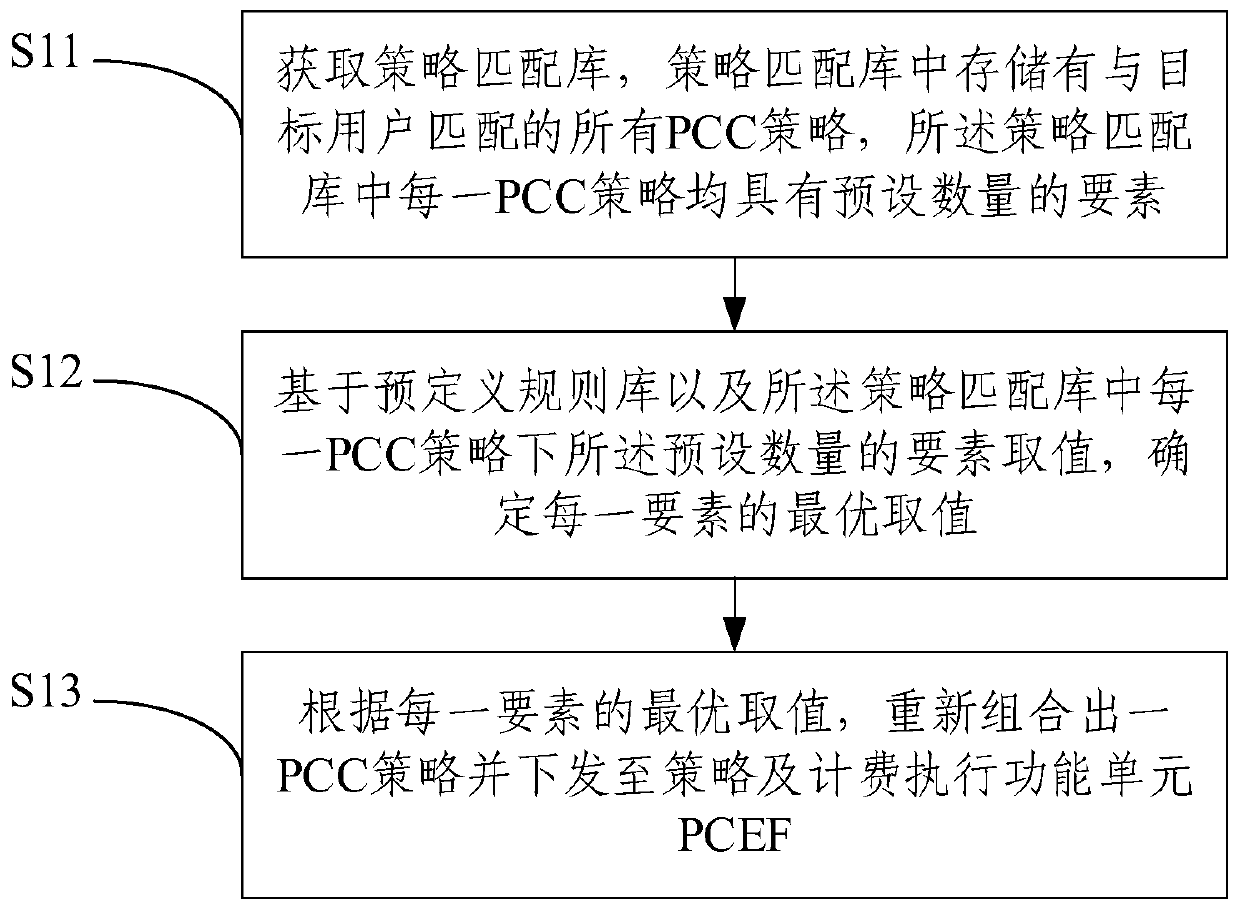 PCC strategy scheduling method and system