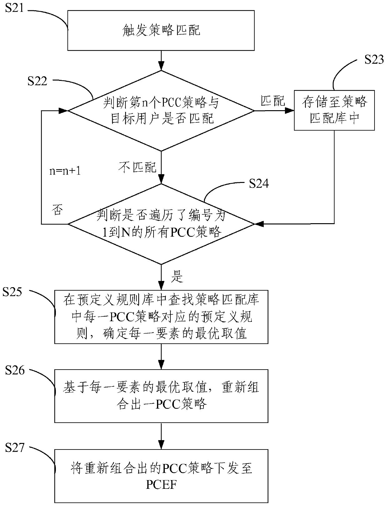 PCC strategy scheduling method and system