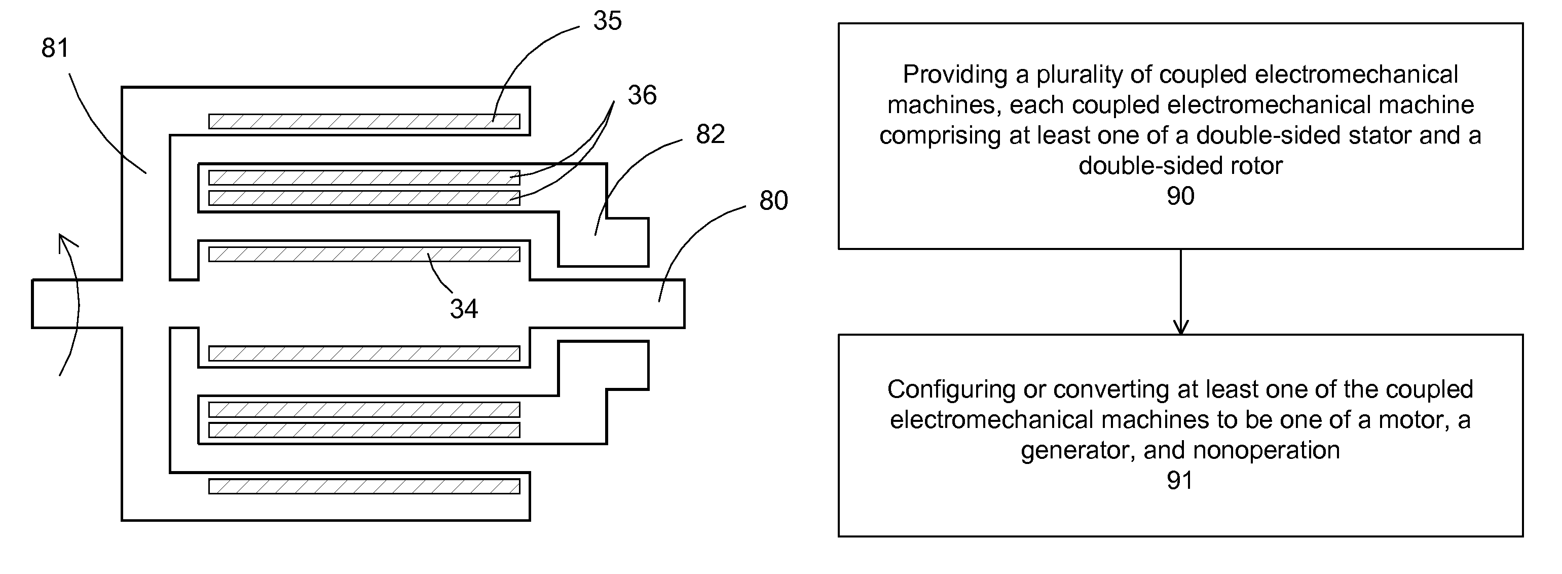 Composite electromechanical machines with controller