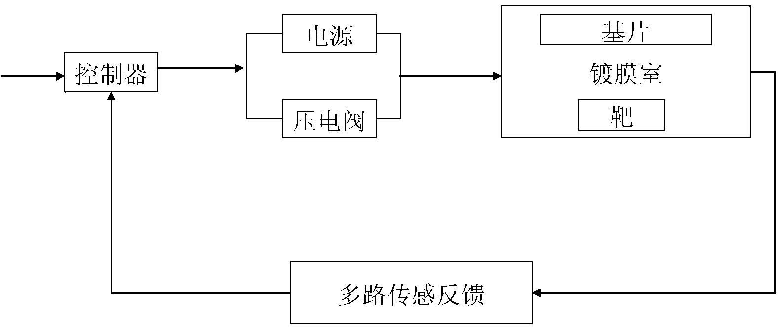 Reactive sputtering plasma control system and method