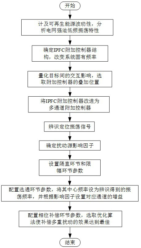 Inter-line power flow controller oscillation suppression method by considering new energy fluctuation