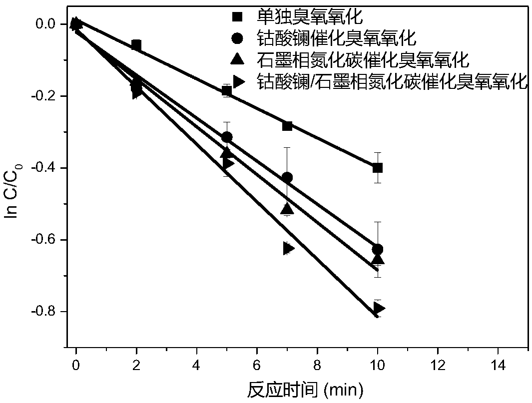 Catalytic ozonation water treatment and impurity removal technology based on enhanced electron transfer efficiency