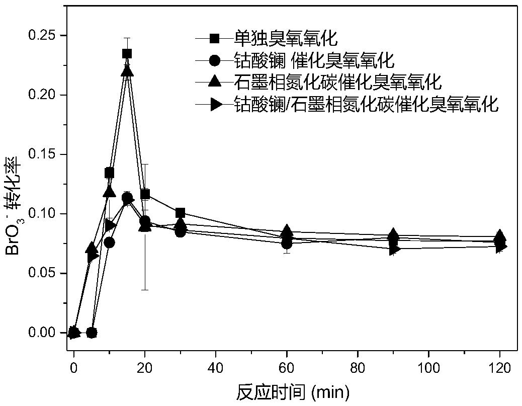 Catalytic ozonation water treatment and impurity removal technology based on enhanced electron transfer efficiency