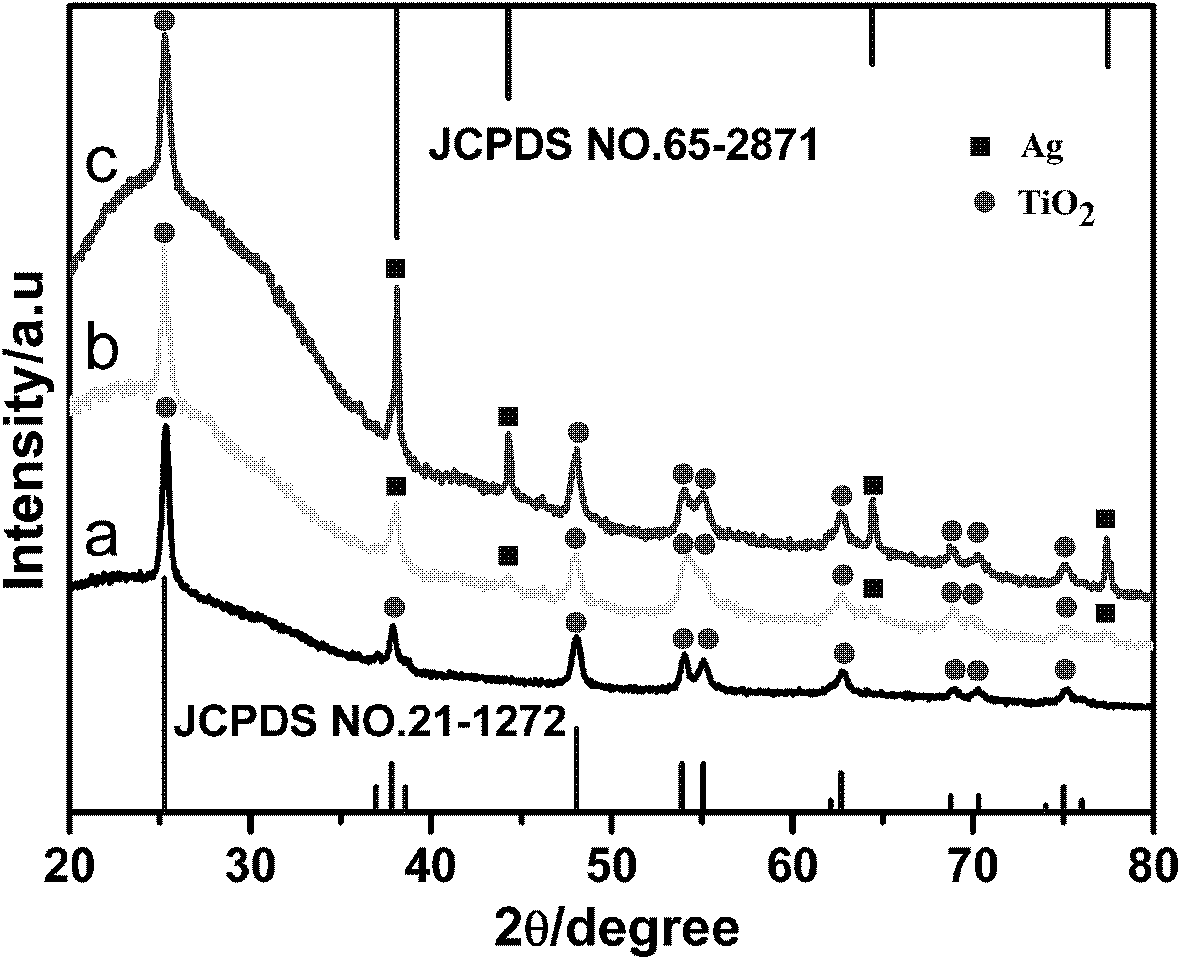 Method for preparing Ag/TiO2 nano composite material