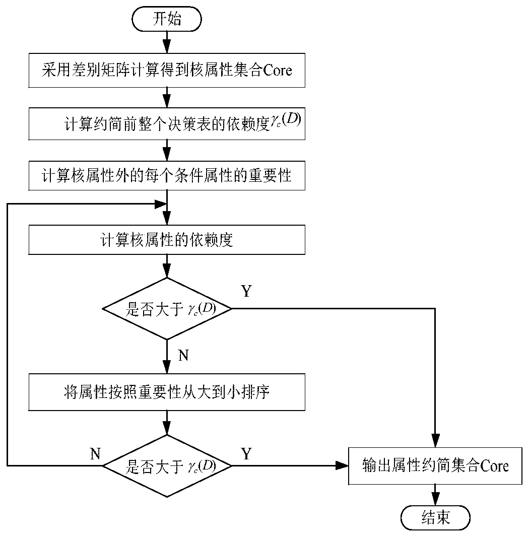 Ship coating defect knowledge acquisition method based on PCA-rough set