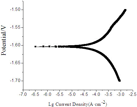 Novel biodegradable Mg-Zn-Y-Nd-Ag antimicrobial magnesium alloy and preparation method thereof