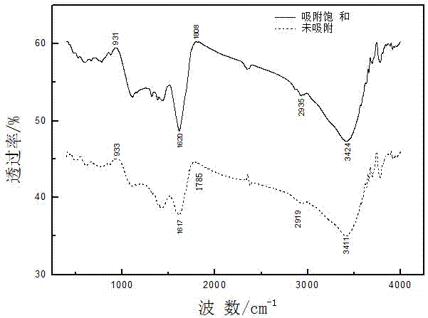 Preparation method for modified banana stalk biomass charcoal