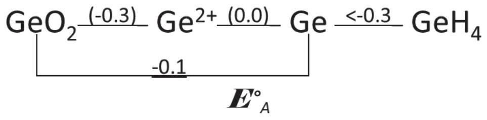 Production method and device for controlling germane preparation by adjusting electromotive force