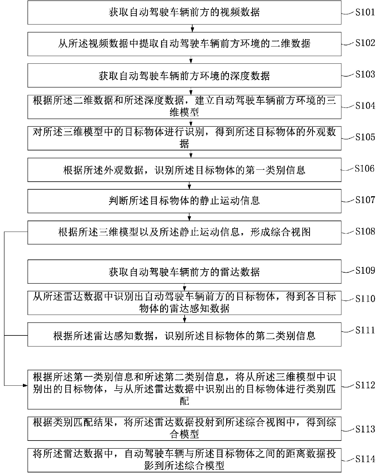 Method and device for object recognition and distance measurement of automatic driving vehicle