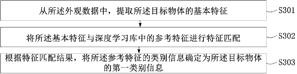 Method and device for object recognition and distance measurement of automatic driving vehicle