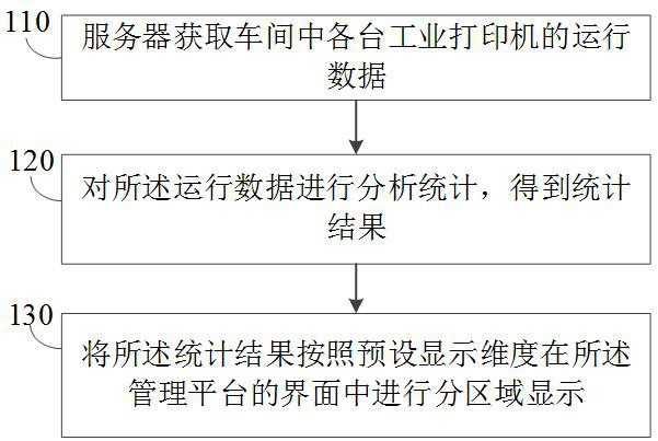 Visual management method, device and equipment for industrial printer