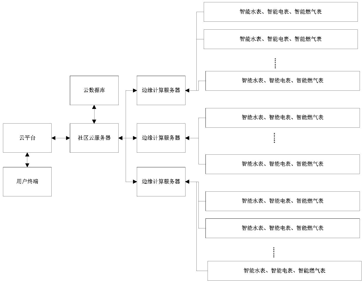 Smart community instrument data rapid processing system and method based on edge computing