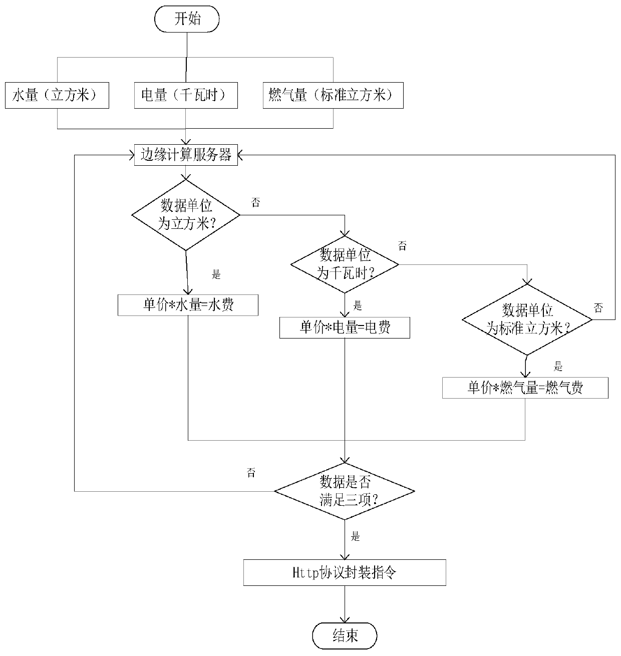 Smart community instrument data rapid processing system and method based on edge computing