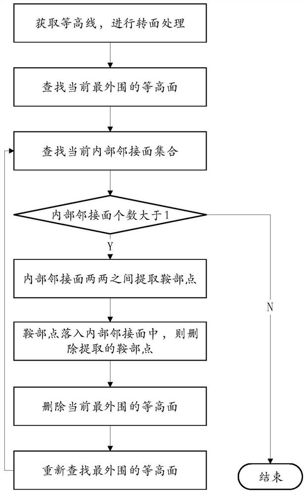 A Saddle Point Extraction Method Based on Contour Model