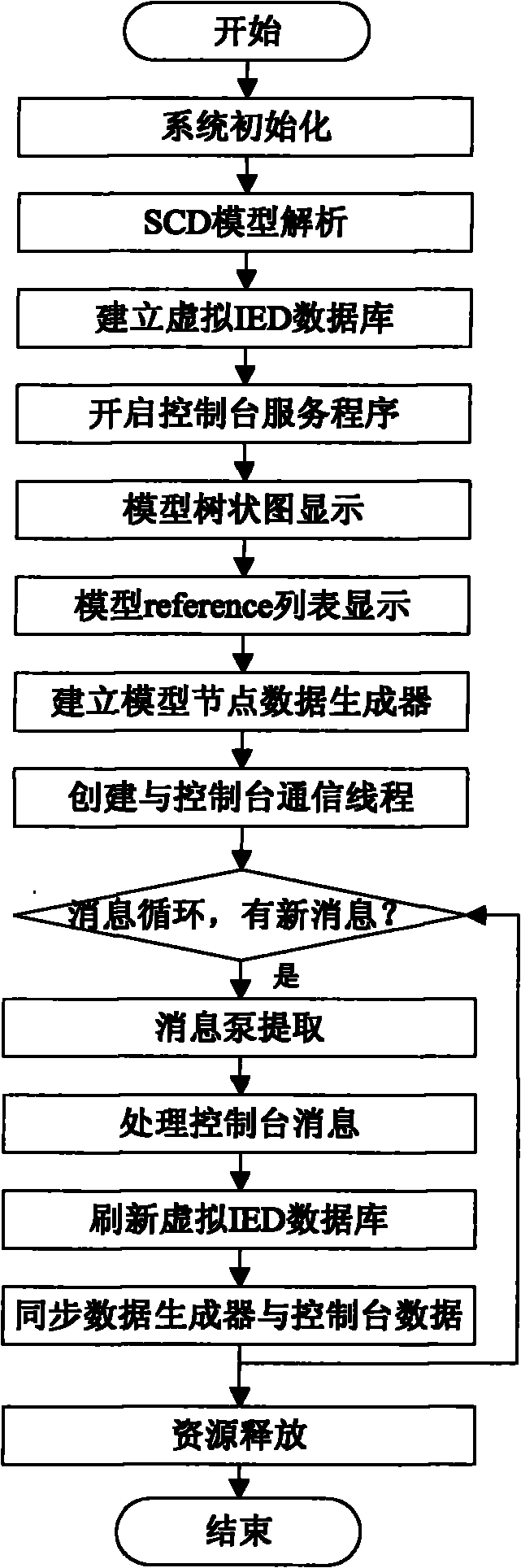 Server-side simulating system based on IEC61850 and method thereof