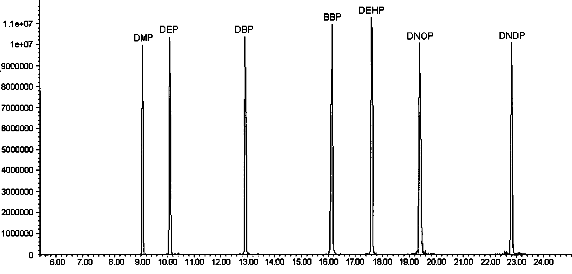 Detection method for phthalate ester residue