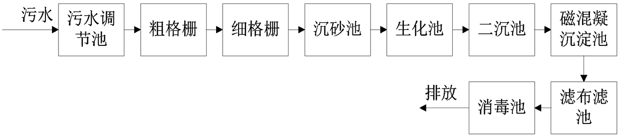 Urban sewage treatment method and system