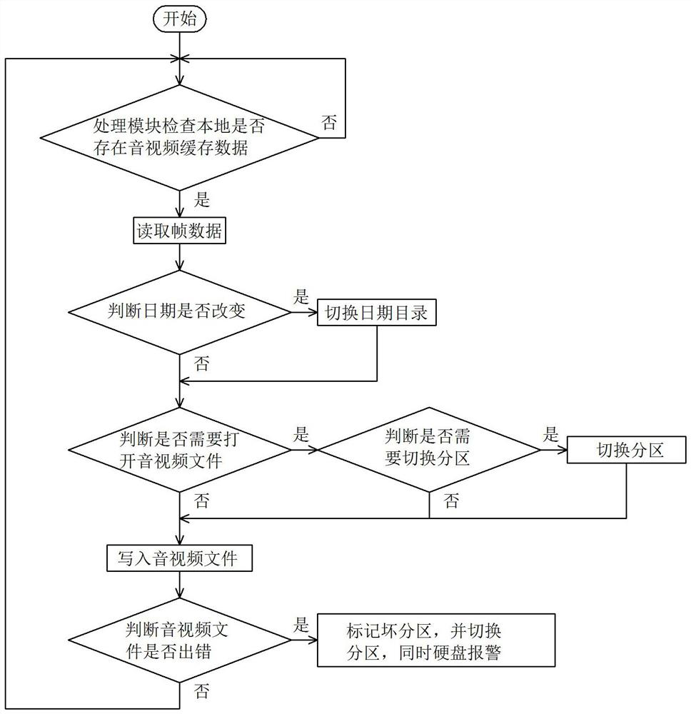 A kind of audio and video storage method for embedded device mechanical hard disk