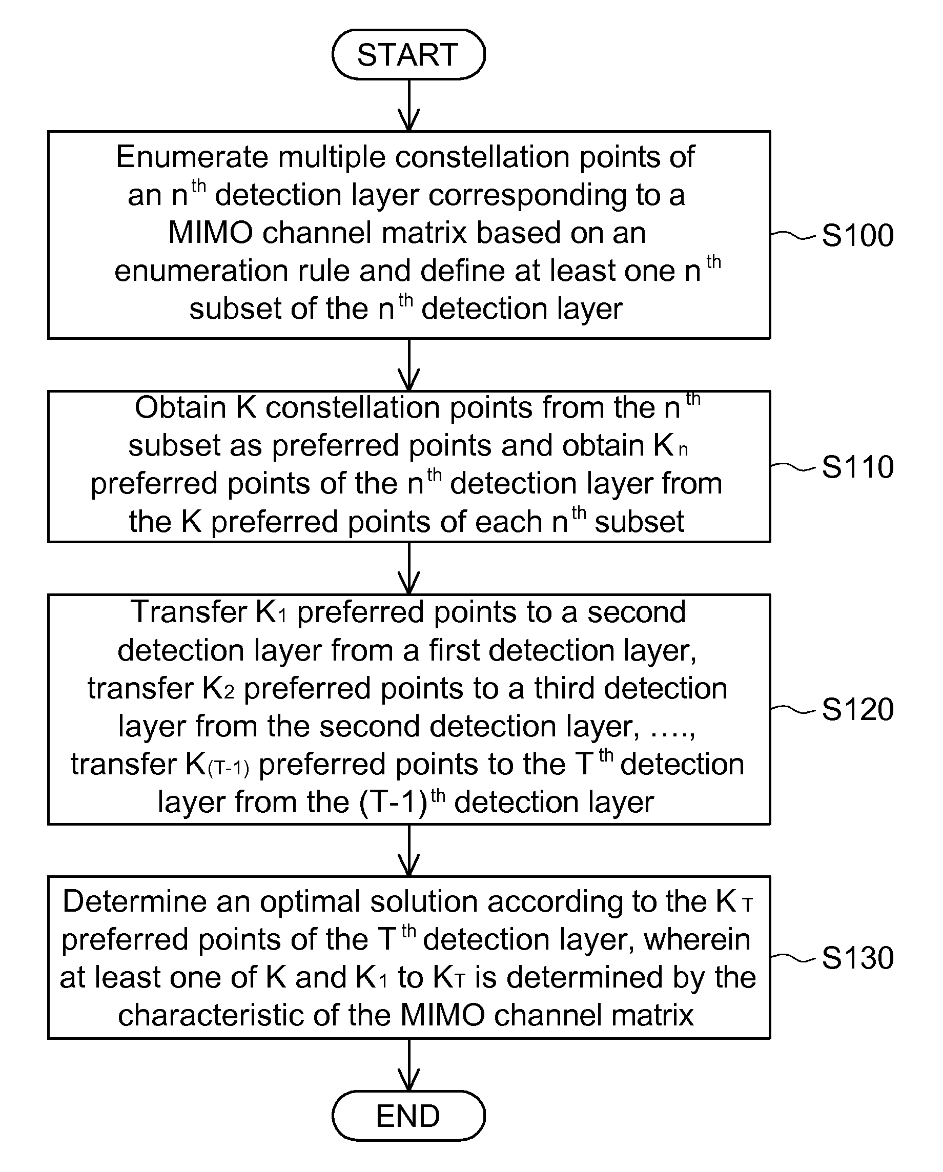 Sphere decoding method applied to multi-input multi-output (MIMO) channel