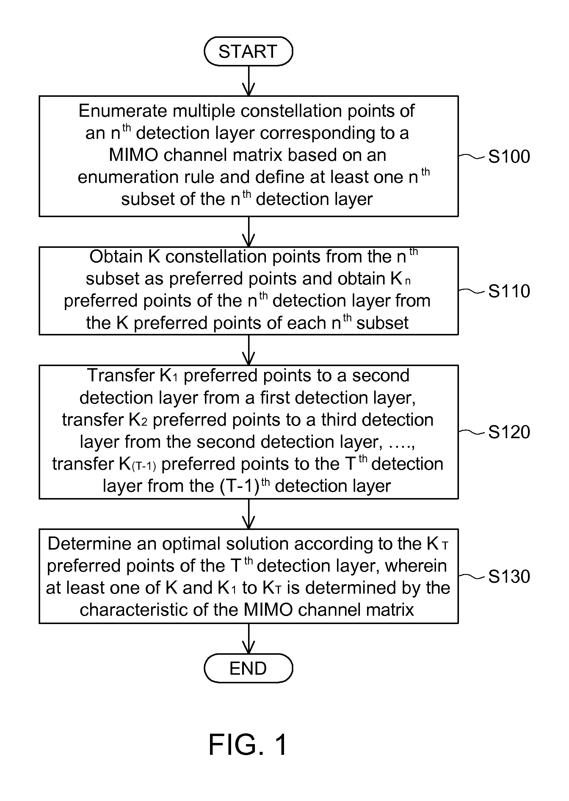 Sphere decoding method applied to multi-input multi-output (MIMO) channel