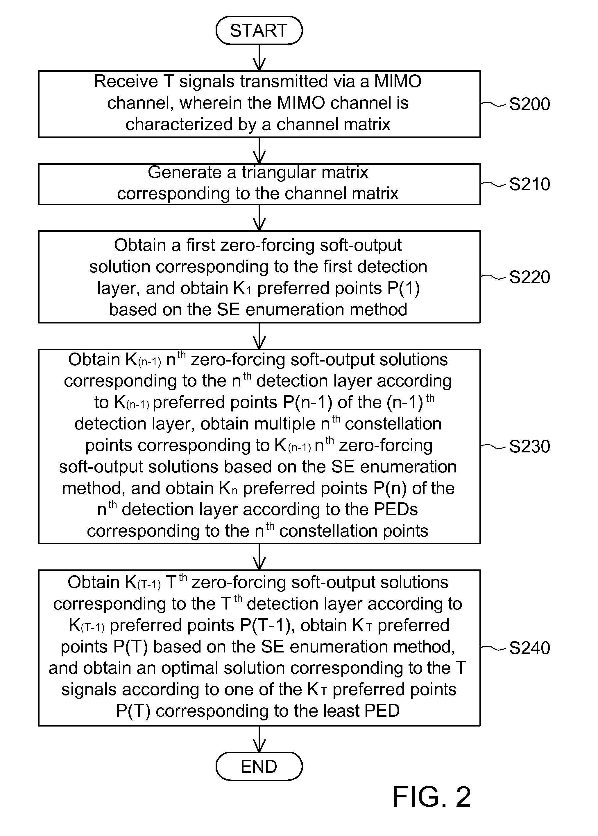 Sphere decoding method applied to multi-input multi-output (MIMO) channel