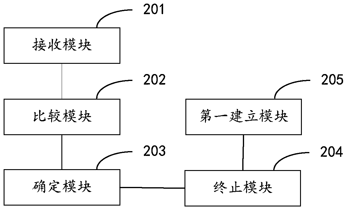 Business control method and system, control equipment and storage medium