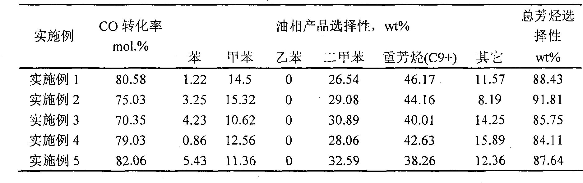 Catalyst for direct synthesis of arene by synthesis gas and production method and use thereof