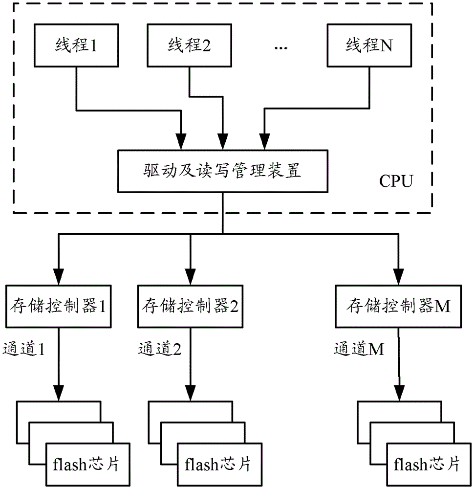 Method, system and device for multi-channel data processing on storage device